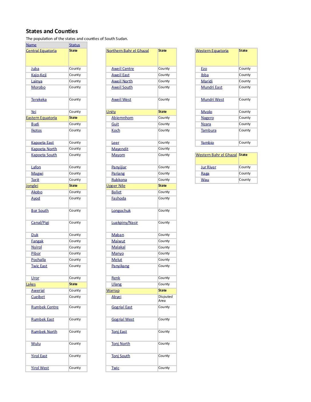South Sudan States and Counties: 10 states and 78 counties
